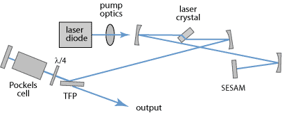 cavity-dumped picosecond laser