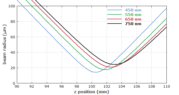 foci at different wavelengths