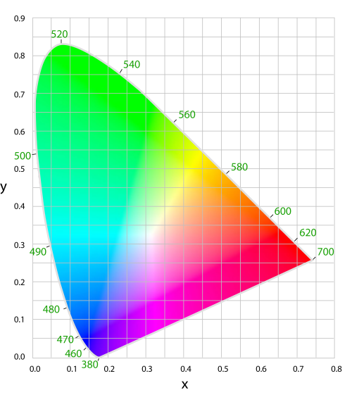 chromaticity diagram according to CIE 1931