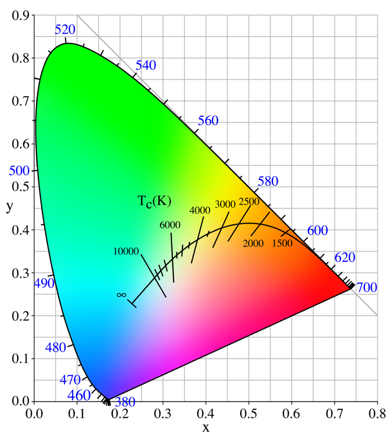 CIE chromaticity diagram