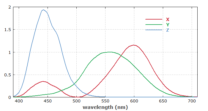 CIE XYZ values