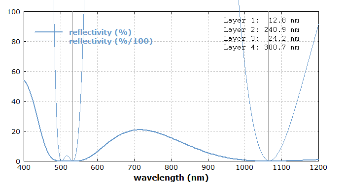 numerically optimized double AR coating