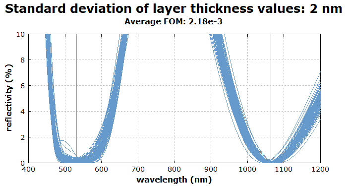 test for fabrication tolerances of a dielectric coating