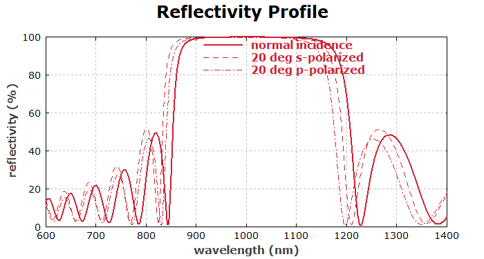 reflectivity profile of a Bragg mirror