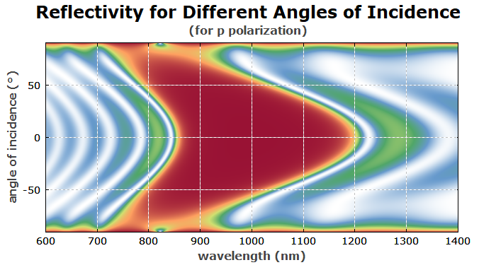 reflectivity profile of a Bragg mirror