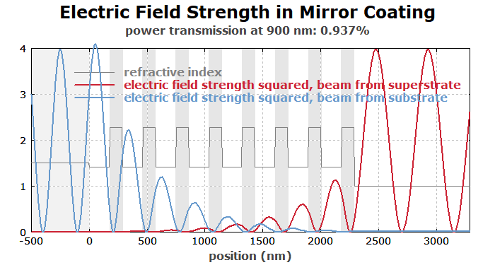 optical intensities within a Bragg mirror