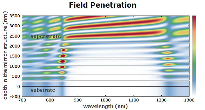 optical intensities within a Bragg mirror