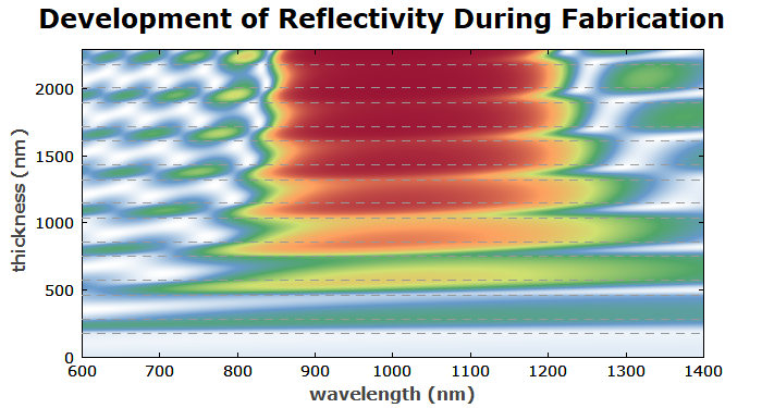 reflectivity evolution of a Bragg mirror during growth