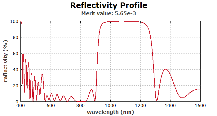 reflectivity profile of a dichroic mirror