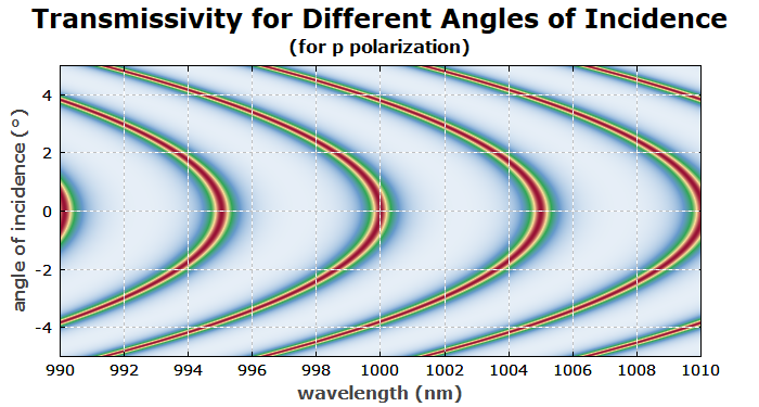 transmissivity spectrum of an air-spaced etalon for different angles of incidence