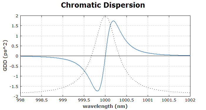 group delay dispersion for transmission through an air-spaced etalon