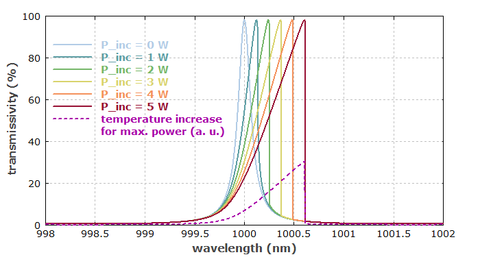 power-dependent transmissivity profiles of etalon