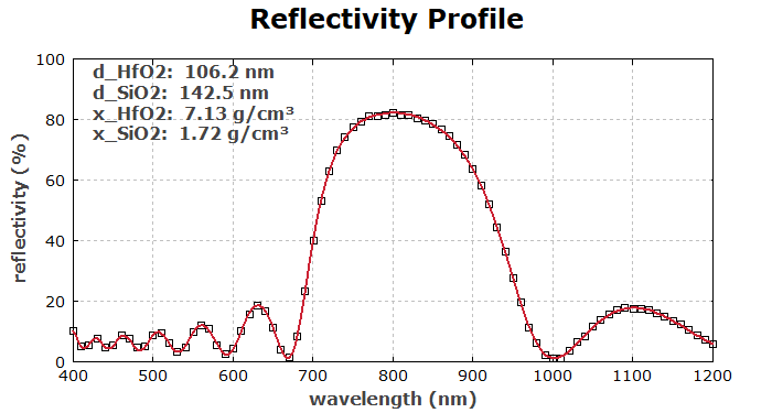 fitted reflectivity profile of the test structure