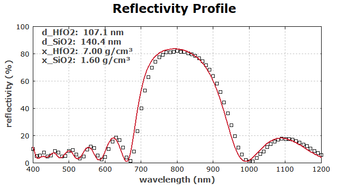 reflectivity profile of the test structure without fitting