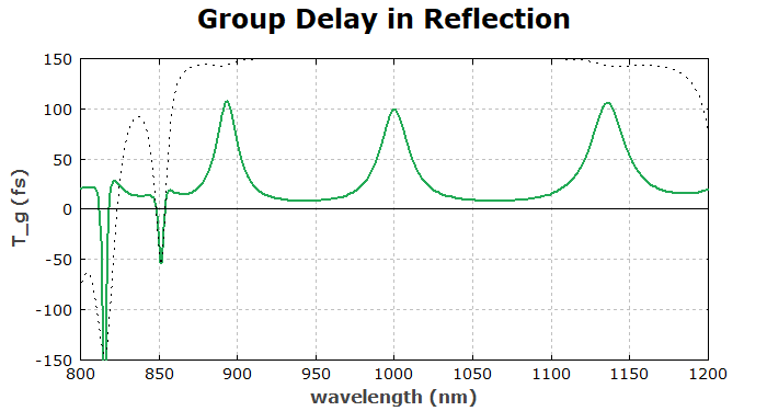 group delay at a GTI