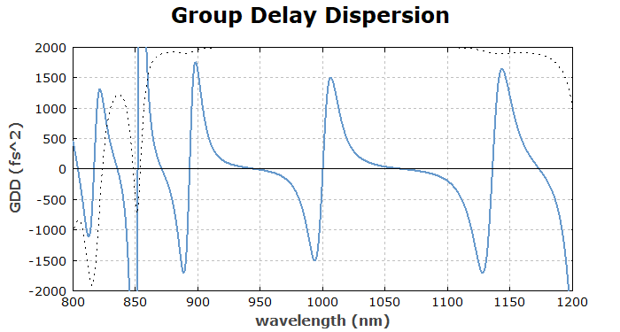 group delay dispersion of a GTI