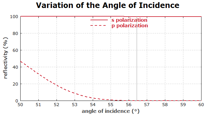 angular sensitivity of a thin-film plate polarizer