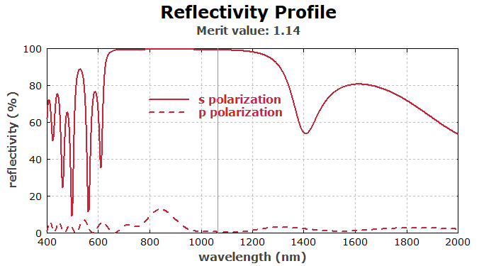 reflectivity profile of a thin-film polarizing cube