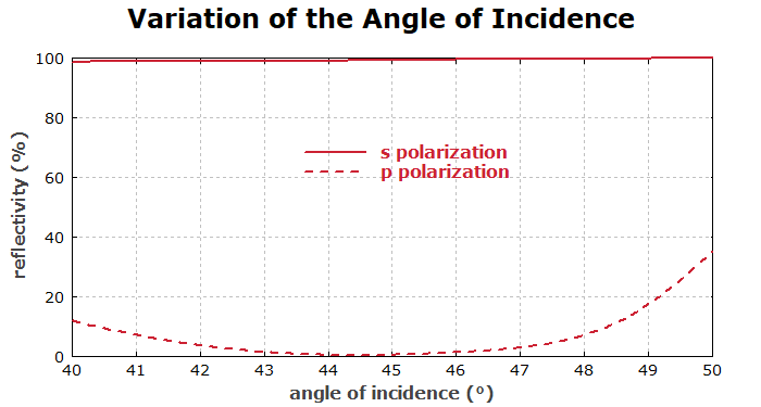 angular sensitivity of a thin-film polarizing cube