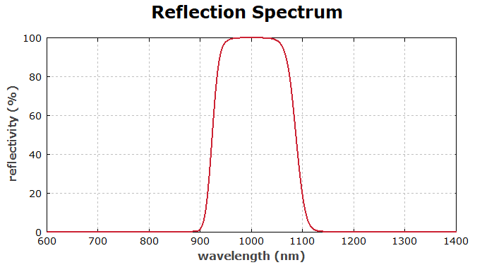 reflectivity spectrum of a rugate filter