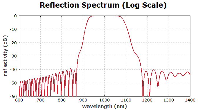 reflectivity spectrum of a rugate filter