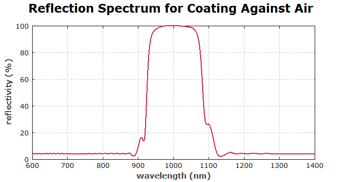 reflectivity spectrum of a rugate filter