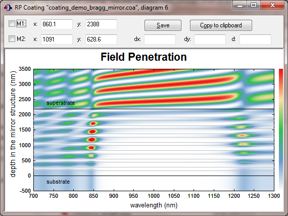 field penetration into a Bragg mirror