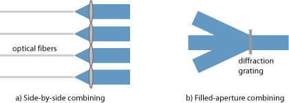 techniques for coherent beam combining