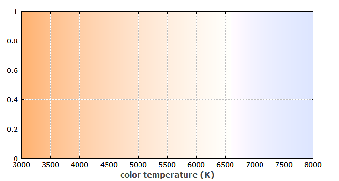 white light tones with different color temperatures