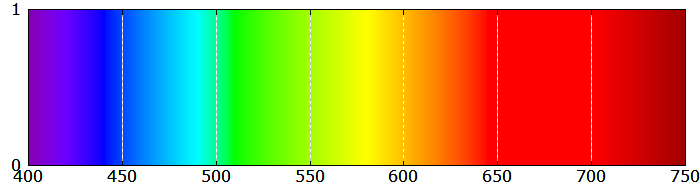 colors and wavelengths