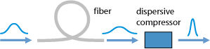 pulse compression with a fiber and a dispersive compressor