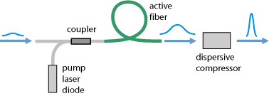 pulse compression with similariton pulse propagation