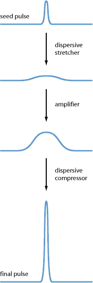 pulse evolution in CPA system