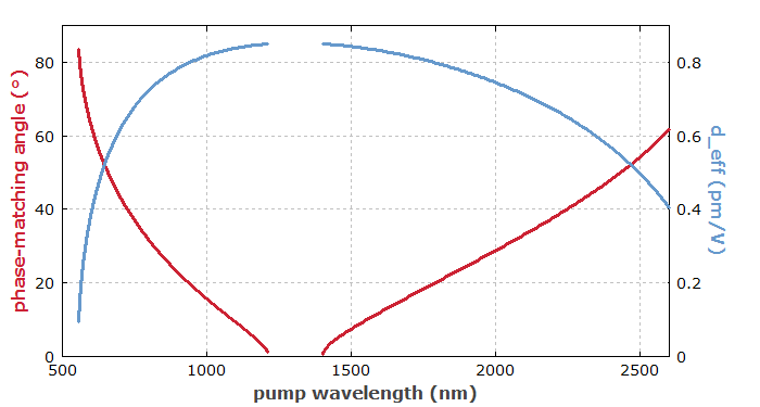 critical phase matching of LBO