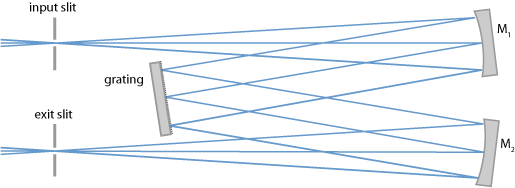 Czerny-Turner monochromator