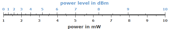 dBm scale