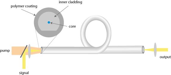 cladding-pumped fiber amplifier