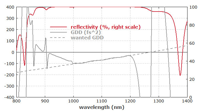 numerically optimized dispersive chirped mirror