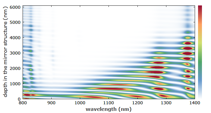 field penetration into dispersive mirror