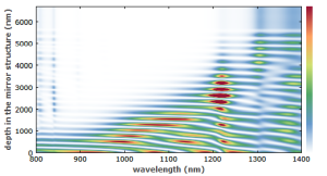 field penetration in a chirped mirror