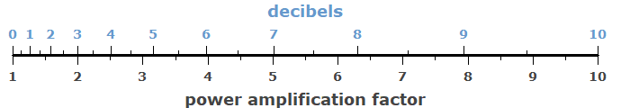 decibel scale