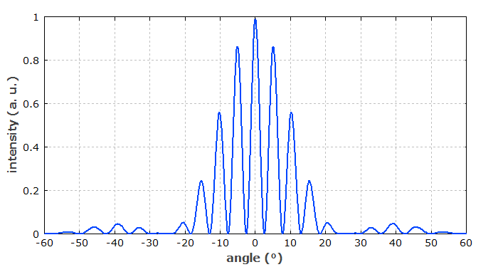 diffraction at double slit