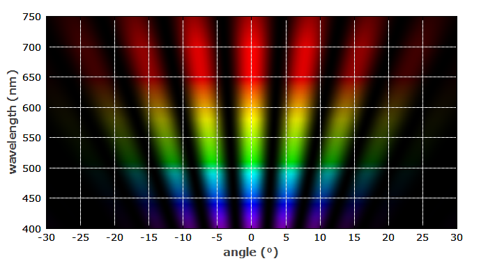 diffraction at double slit