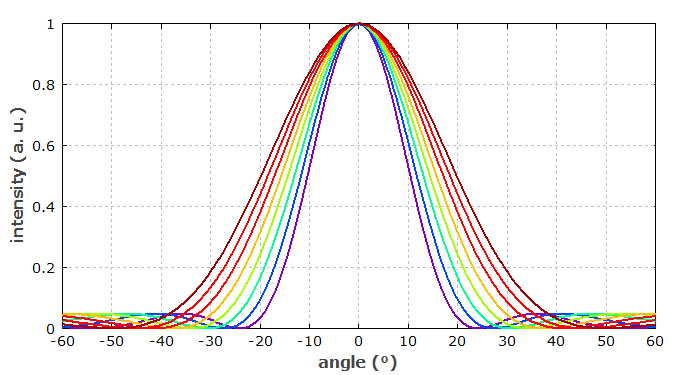 diffraction at single slit