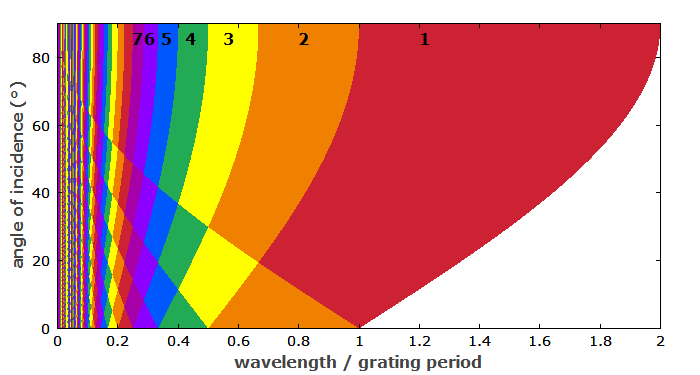 number of diffraction orders of a diffraction grating