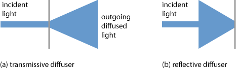 transmissive and reflective diffusers