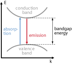 direct band gap