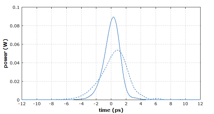 imperfect dispersion compensation