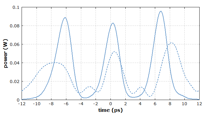 imperfect dispersion compensation