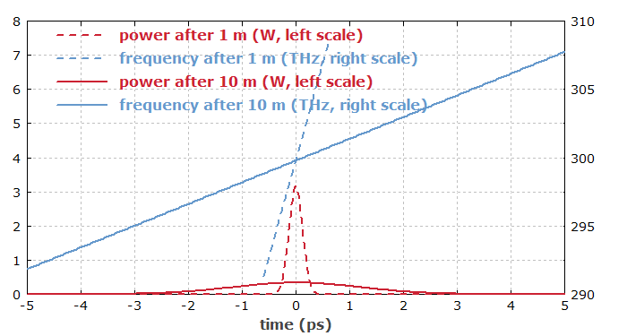 dispersive pulse broadening